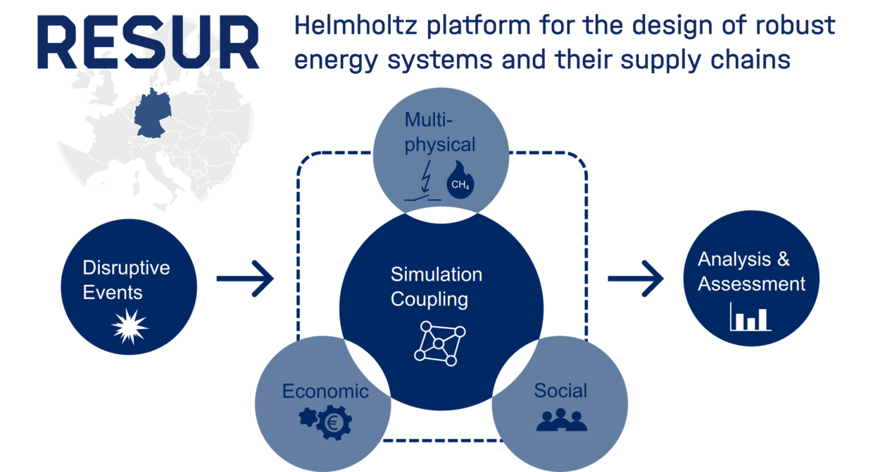 Diagram of RESUR platform: disruptive events feed into simulation coupling with multi-physics, economic, and social components, leading to analysis and assessment.