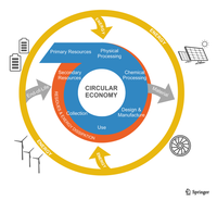 Energy and Circular Economy